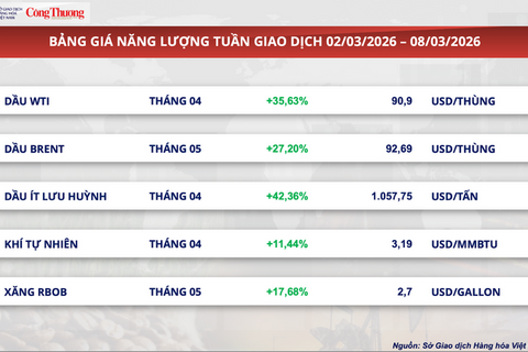 Căng thẳng Trung Đông đẩy giá dầu thế giới tăng