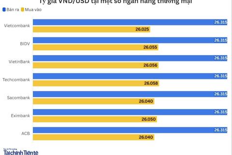 Ngày 10/3: Tỷ giá trung tâm tăng 3 đồng