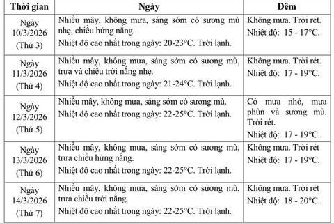 Dự báo thời tiết Hà Nội và các khu vực trên cả nước dịp bầu cử