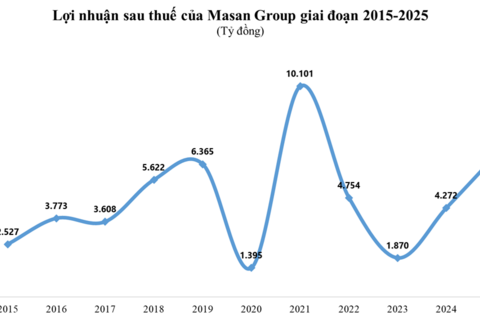 CEO Masan Group đăng ký mua 5 triệu cổ phiếu MSN