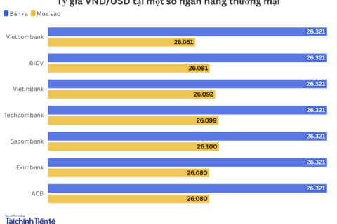 Ngày 16/3: Tỷ giá trung tâm tăng 3 đồng