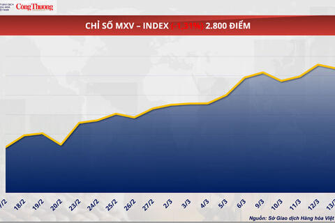 Giá dầu thế giới giảm mạnh sau ba phiên tăng liên tiếp