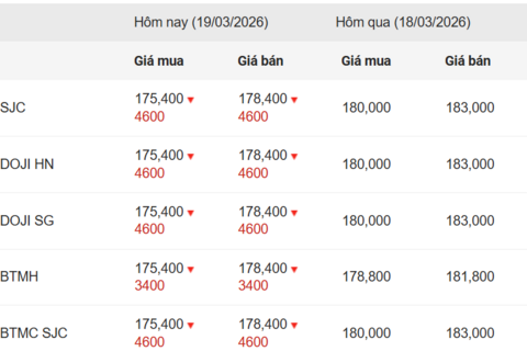 Ngày 19/3: Giá vàng trong nước đồng loạt lao dốc