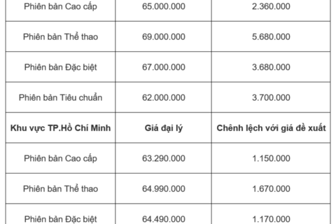 Giá xe SH mode hôm nay 19/3: Giá bán cao hơn giá đề xuất