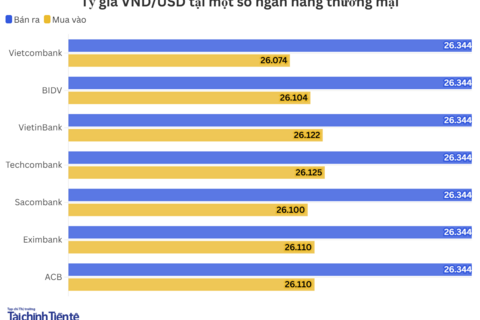 Ngày 23/3: Tỷ giá trung tâm tăng 5 đồng
