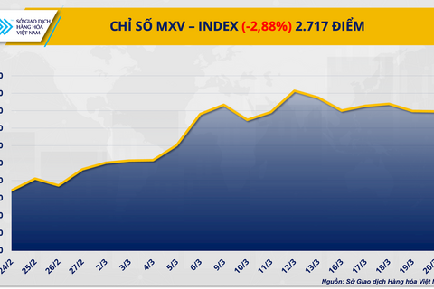 ‏Dầu thô giảm mạnh xuống dưới 100 USD/thùng, kim loại hút tiền trở lại‏