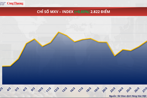 Giá dầu thô tăng phiên thứ ba liên tiếp