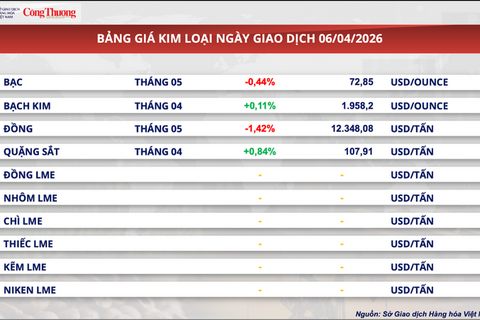 Giá ca cao giảm kỷ lục