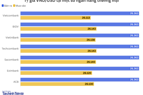 Ngày 7/4: Tỷ giá trung tâm tăng nhẹ