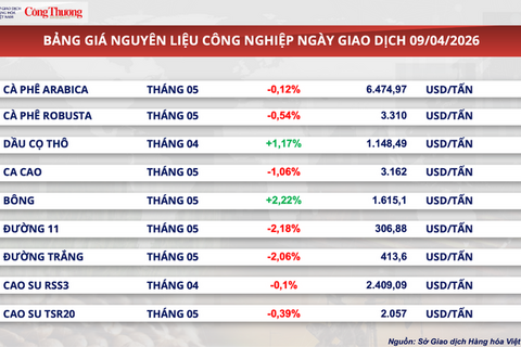 Giá đường giảm phiên thứ 9 liên tiếp