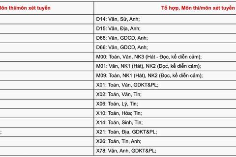 Tuyển sinh 2026: Cập nhật phương thức xét tuyển của các trường đại học