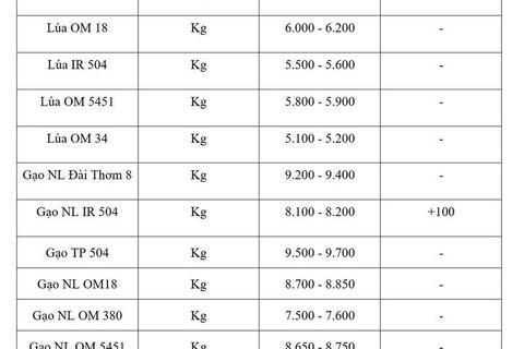 Giá lúa gạo hôm nay ngày 21/4: Gạo nguyên liệu xuất khẩu tăng nhẹ
