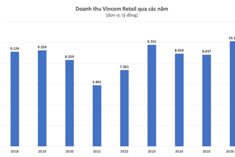 ĐHĐCĐ Vincom Retail: Mục tiêu lãi gần 5.400 tỷ đồng, chia cổ tức tiền mặt 10%