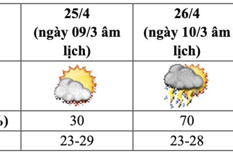 Dự báo thời tiết nghỉ lễ Giỗ Tổ Hùng Vương từ 25.4 đến 27.4 trên cả nước