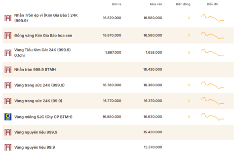 Giá vàng hôm nay (28/4): Rời xa mốc 4.700 USD/ounce