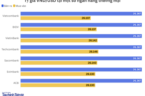 Ngày 4/5: Tỷ giá trung tâm giảm nhẹ
