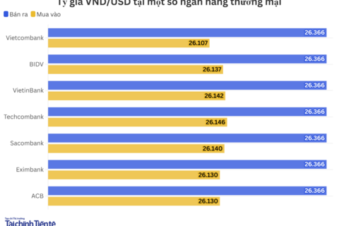 Ngày 5/5: Tỷ giá trung tâm tiếp tục giảm