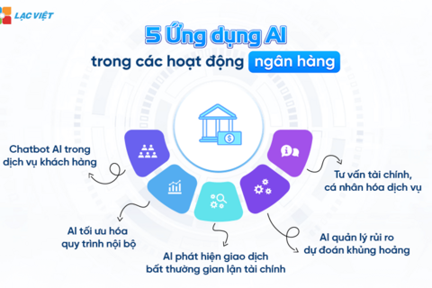 Thực trạng, xu thế phát triển AI trong lĩnh vực tài chính ngân hàng trên thế giới và Việt Nam - Một số đề xuất kiến nghị