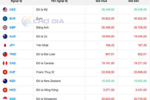 Tỷ giá USD hôm nay 13/5/2026: Đồng loạt đi lên