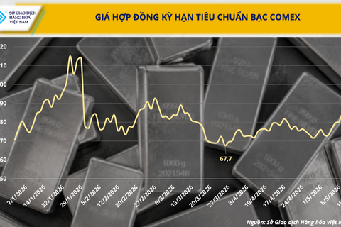 Giá bạc suy yếu khi kỳ vọng lãi suất cao quay trở lại