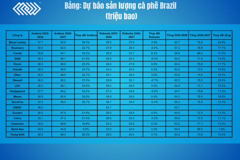 Giá cà phê thế giới tiếp tục giảm