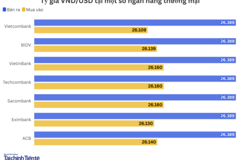 Ngày 19/5: Tỷ giá trung tâm tăng 2 đồng