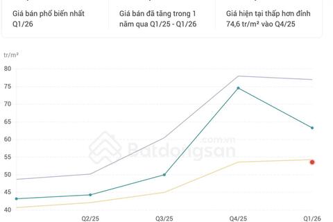 Giá chung cư giảm mạnh, hạ giá đến cả tỉ đồng/căn