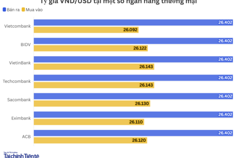 Ngày 3/6: Tỷ giá trung tâm tăng 4 đồng