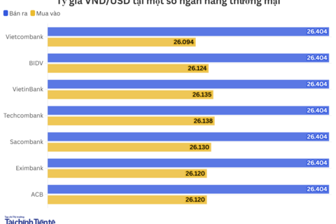 Ngày 5/6: Tỷ giá trung tâm tăng 2 đồng