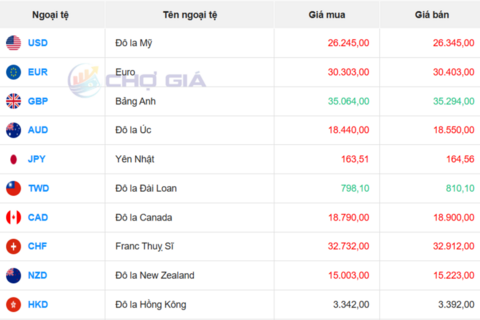 Tỷ giá USD 11/6/2026: USD tiếp tục biến động trái chiều