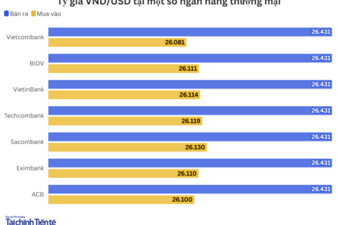Ngày 18/6: Tỷ giá trung tâm giảm 2 đồng