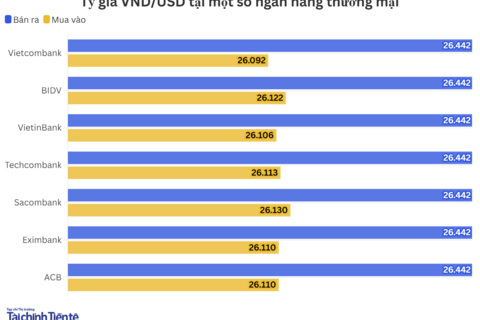 Ngày 22/6: Tỷ giá trung tâm đi ngang