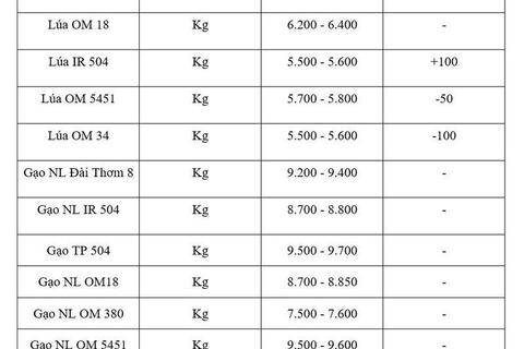 Giá lúa gạo hôm nay ngày 22/6: Lúa tươi biến động nhẹ