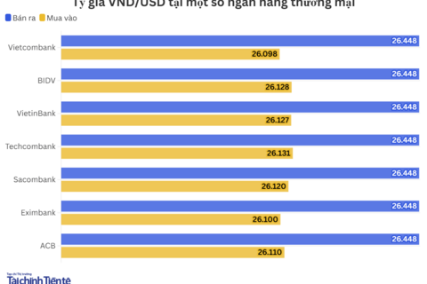 Ngày 23/6: Tỷ giá trung tâm tăng 8 đồng