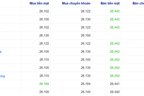 Tỷ giá USD hôm nay 23/6/2026: Vì sao đồng bạc xanh vẫn neo cao?