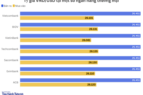 Ngày 24/6: Tỷ giá trung tâm tăng 3 đồng