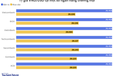 Ngày 25/6: Tỷ giá trung tâm tăng 5 đồng