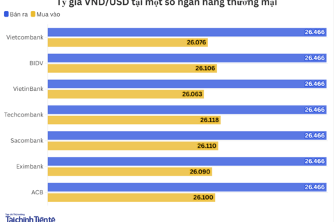 Ngày 1/7: Tỷ giá trung tâm đi ngang