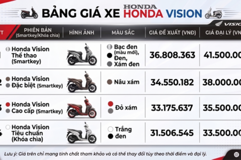 Giá xe Honda Vision tháng 7/2026: Bản đặc biệt từ 34,55 triệu đồng