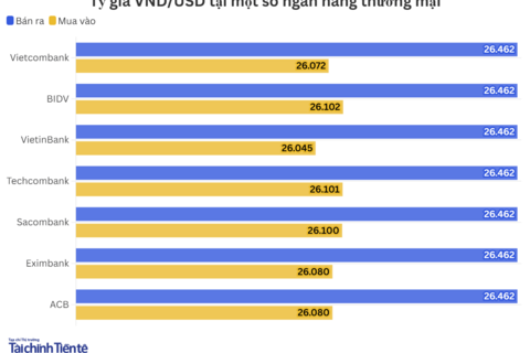 Ngày 7/7: Tỷ giá trung tâm đi ngang