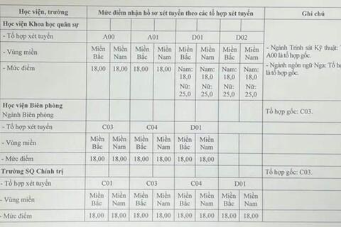 Tuyển sinh 2026: Điểm sàn xét tuyển vào Học viện Khoa học Quân sự