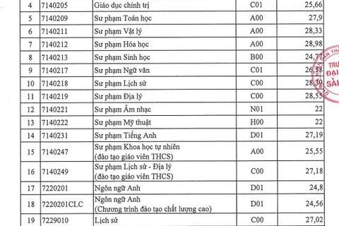 Điểm chuẩn Trường Đại học Sài Gòn năm 2025 cao nhất gần 29 điểm