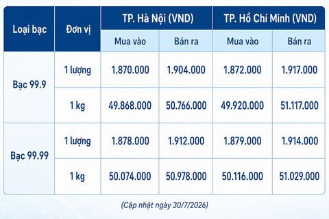 Giá bạc hôm nay 30/7/2026: Bật tăng nhẹ