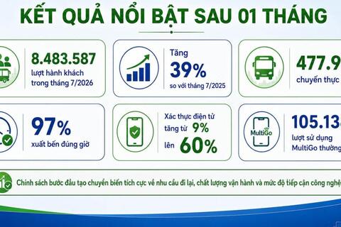 Sau gần 1 tháng miễn phí xe buýt ở TPHCM, khách tăng gần 40%