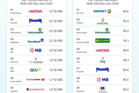 Vietcombank vào Top 3 thương hiệu mạnh nhất Việt Nam, tiếp tục dẫn đầu ngành Ngân hàng