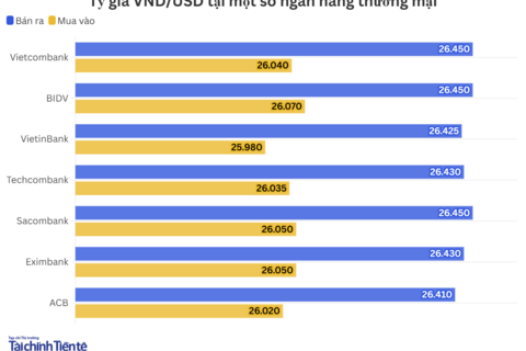 Ngày 6/8: Tỷ giá trung tâm tăng 28 đồng