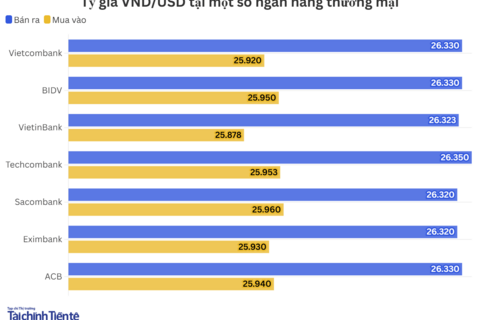 Ngày 17/8: Tỷ giá trung tâm tăng 25 đồng