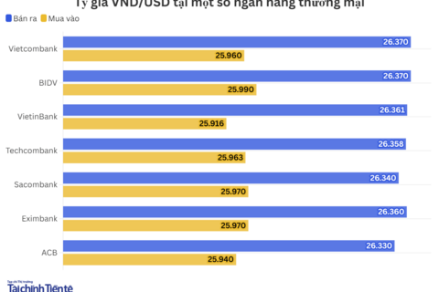Ngày 20/8: Tỷ giá trung tâm giảm 8 đồng