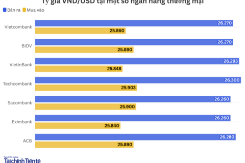 Ngày 3/9: Tỷ giá trung tâm tăng 5 đồng