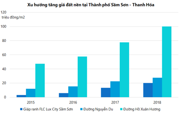 Quá nóng, giá đất nền thành phố Sầm Sơn “phi mã” - Ảnh 1.